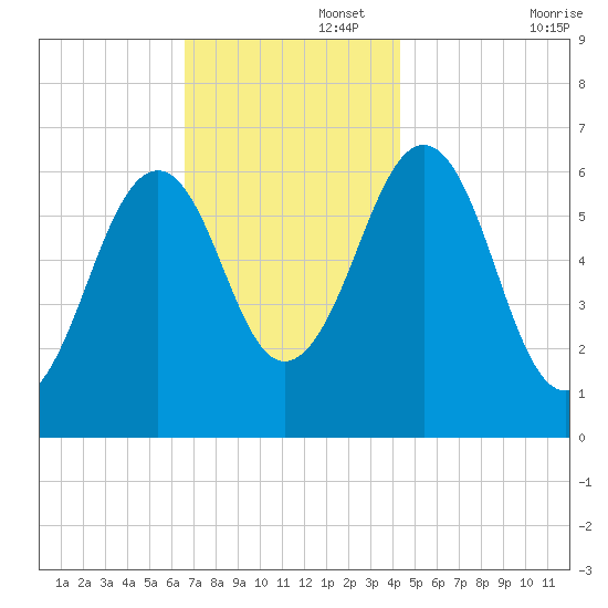 Dover tide chart for Tuesday, November 15, 2022