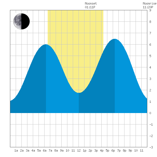 Dover tide chart for Wednesday, November 16, 2022