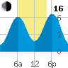 Dover tide chart for Wednesday, November 16, 2022