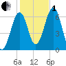 Dover tide chart for Tuesday, November 1, 2022