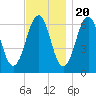 Dover tide chart for Sunday, November 20, 2022