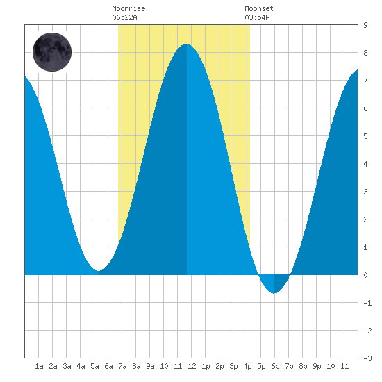Dover tide chart for Wednesday, November 23, 2022
