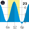 Dover tide chart for Wednesday, November 23, 2022