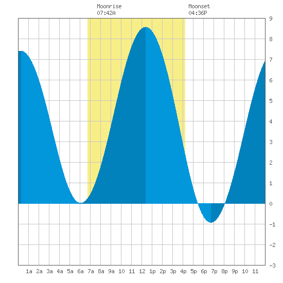 Dover tide chart for Thursday, November 24, 2022