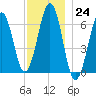 Dover tide chart for Thursday, November 24, 2022