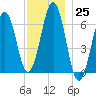 Dover tide chart for Friday, November 25, 2022
