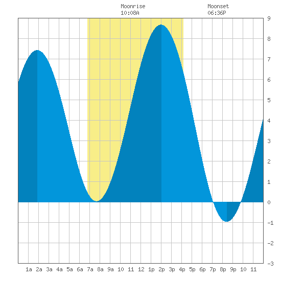 Dover tide chart for Saturday, November 26, 2022