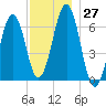 Dover tide chart for Sunday, November 27, 2022
