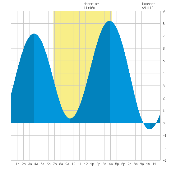 Dover tide chart for Monday, November 28, 2022