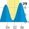 Dover tide chart for Tuesday, November 29, 2022