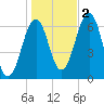 Dover tide chart for Wednesday, November 2, 2022