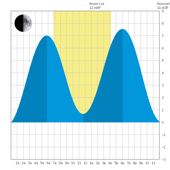 Dover tide chart for Wednesday, November 30, 2022