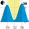 Dover tide chart for Wednesday, November 30, 2022