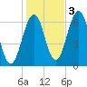 Dover tide chart for Thursday, November 3, 2022