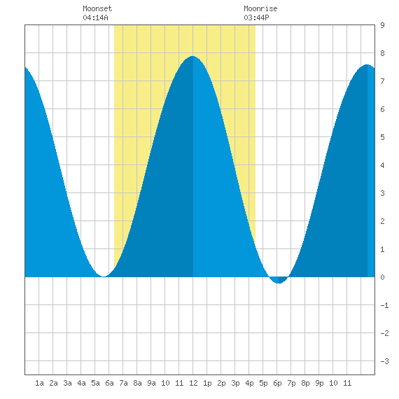 Dover tide chart for Sunday, November 6, 2022