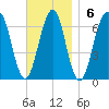 Dover tide chart for Sunday, November 6, 2022