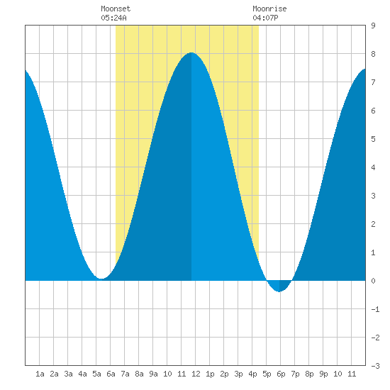 Dover tide chart for Monday, November 7, 2022