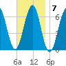 Dover tide chart for Monday, November 7, 2022