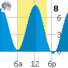 Dover tide chart for Tuesday, November 8, 2022