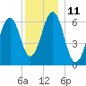 Dover tide chart for Sunday, December 11, 2022