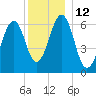 Dover tide chart for Monday, December 12, 2022