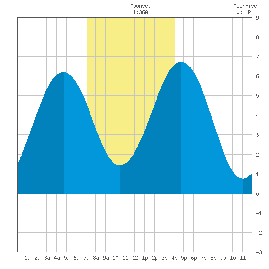 Dover tide chart for Wednesday, December 14, 2022