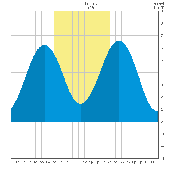 Dover tide chart for Thursday, December 15, 2022