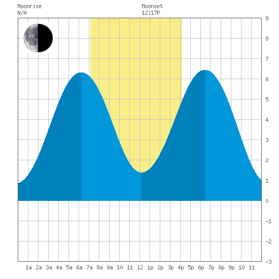 Dover tide chart for Friday, December 16, 2022