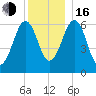 Dover tide chart for Friday, December 16, 2022