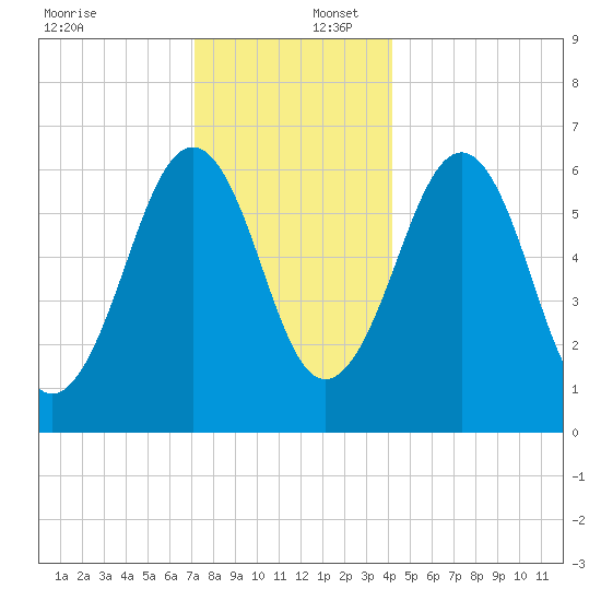Dover tide chart for Saturday, December 17, 2022