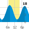 Dover tide chart for Sunday, December 18, 2022