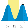 Dover tide chart for Thursday, December 1, 2022