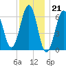 Dover tide chart for Wednesday, December 21, 2022