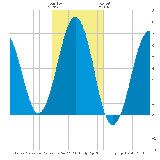 Dover tide chart for Thursday, December 22, 2022