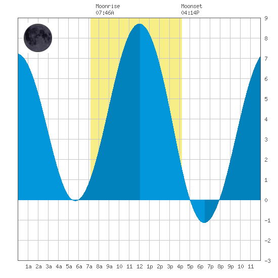 Dover tide chart for Friday, December 23, 2022