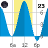 Dover tide chart for Friday, December 23, 2022