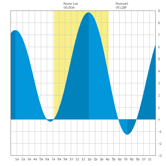 Dover tide chart for Saturday, December 24, 2022