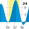 Dover tide chart for Saturday, December 24, 2022