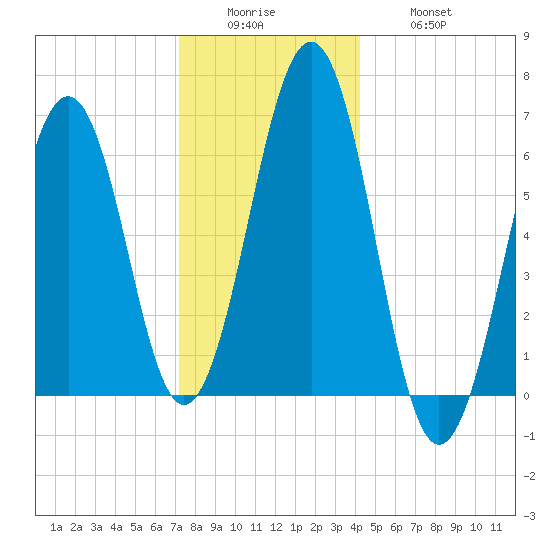 Dover tide chart for Sunday, December 25, 2022