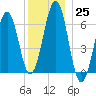 Dover tide chart for Sunday, December 25, 2022