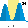 Dover tide chart for Wednesday, December 28, 2022