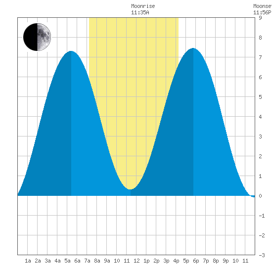 Dover tide chart for Thursday, December 29, 2022