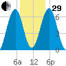 Dover tide chart for Thursday, December 29, 2022