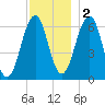 Dover tide chart for Friday, December 2, 2022
