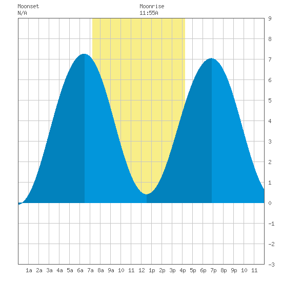 Dover tide chart for Friday, December 30, 2022
