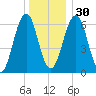 Dover tide chart for Friday, December 30, 2022