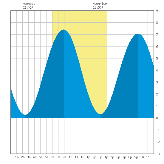 Dover tide chart for Saturday, December 3, 2022