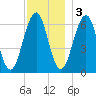 Dover tide chart for Saturday, December 3, 2022
