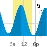 Dover tide chart for Monday, December 5, 2022