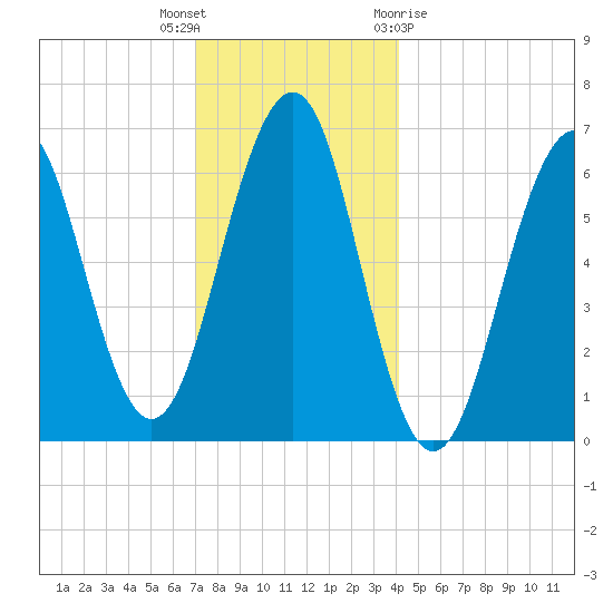 Dover tide chart for Tuesday, December 6, 2022